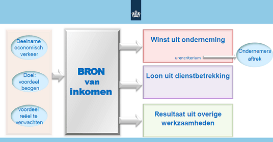 Bron van inkomen